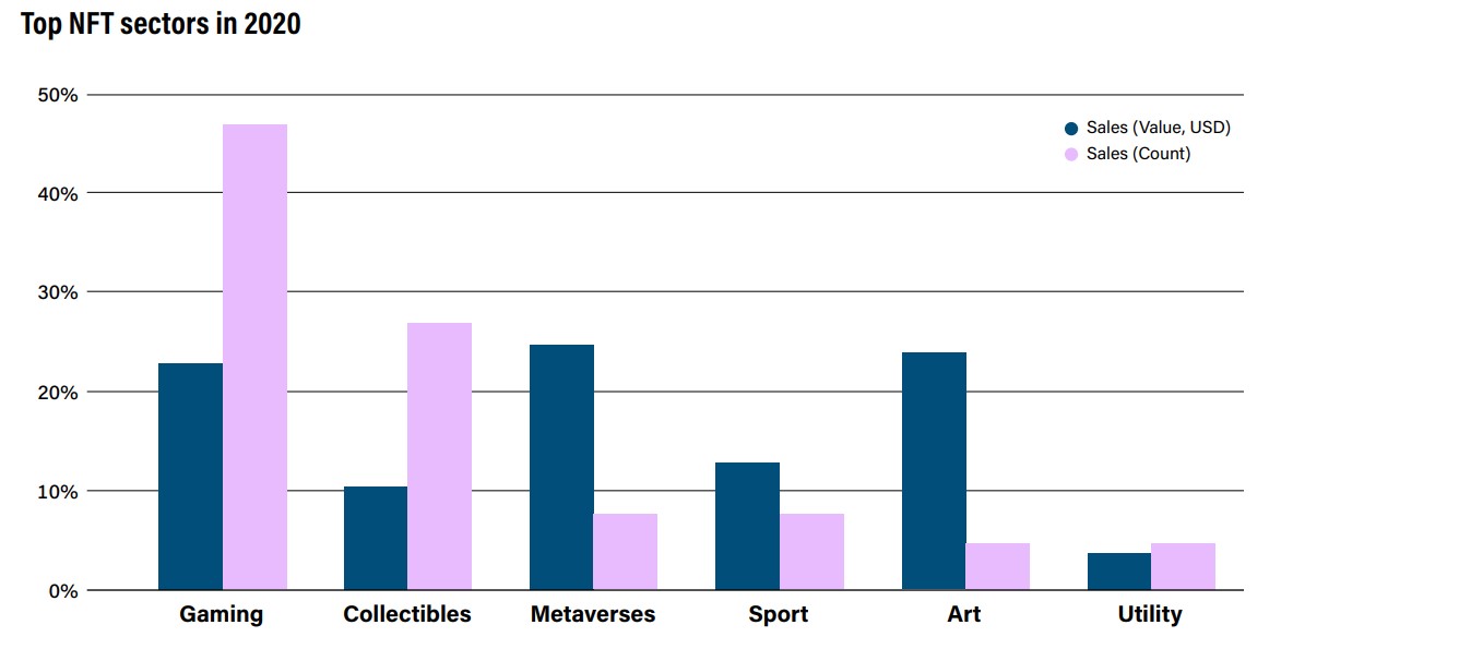 Non-Fungible Tokens (NFTs)