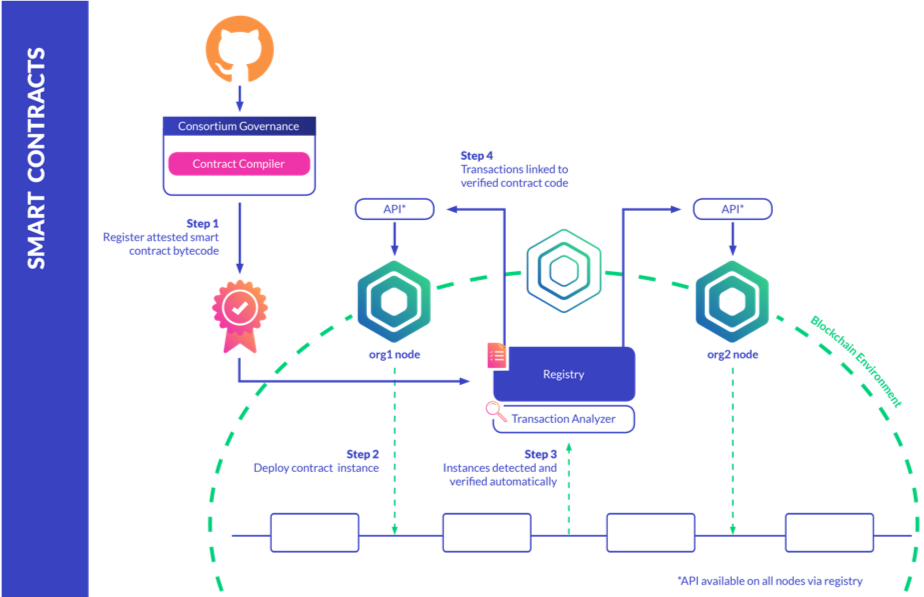 "Flow chart showing data analysis process for efficient decision-making."
