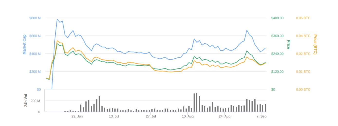 График линейный, показывающий динамику - оптимизированный ALT текст для изображения.