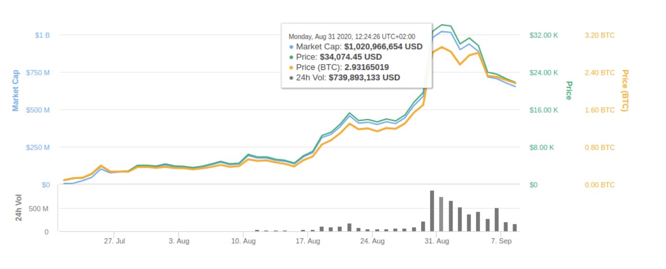 Линейная диаграмма на белой доске - иллюстрация ключевых тем: диаграмма, линейный график, белая доска
