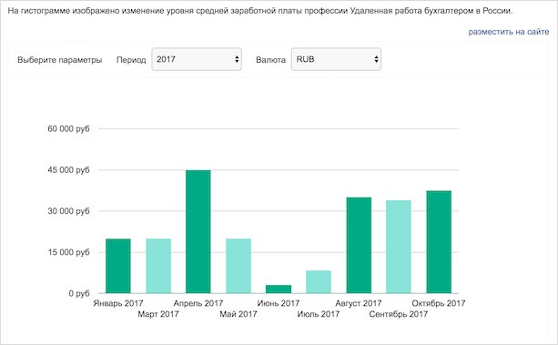 Столбчатая диаграмма, график для отображения данных.