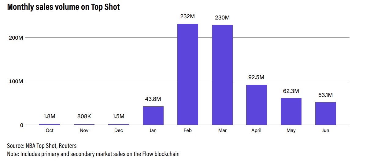 Non-Fungible Tokens (NFTs)