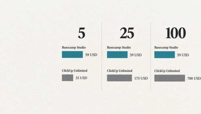 Basecamp ali ClickUp: pavšalna cena ne pomeni manj dela