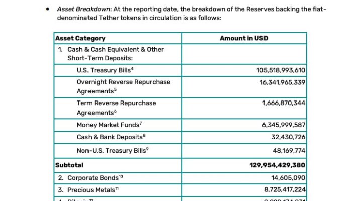 Tether Rakes in $4.9 Billion in Q2 2025, Emerges as Major U.S. Treasury Holder