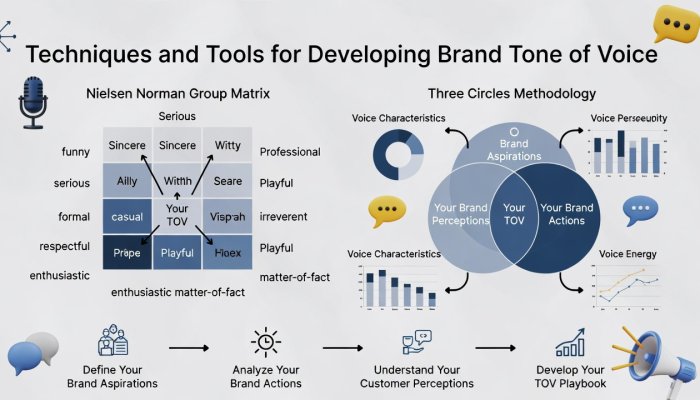Techniques and Tools for Developing Brand Tone of Voice