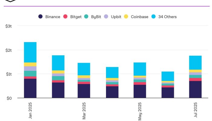 Crypto Exchange Trading Volume Hits Record $1.71 Trillion in July