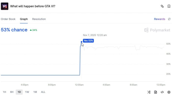 Bitcoin to $1 Million Before GTA VI? Polymarket Odds Surge
