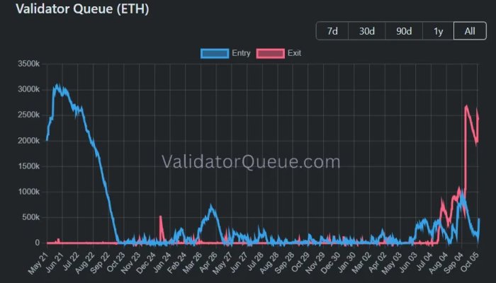 When the Bubble Bursts: Is the End Near for Ethereum? Record 2.4 Million ETH Exit Queue Signals Growing Unease