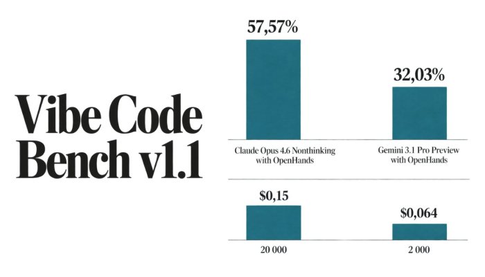 Claude ці Gemini для кода: 57,57% супраць 32,03% не паказваюць кошт
