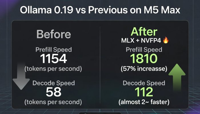 Ollama Just Got Blazing Fast on Macs: Full MLX Support Brings 2× Speedups and NVIDIA-Quality 4-Bit Inference