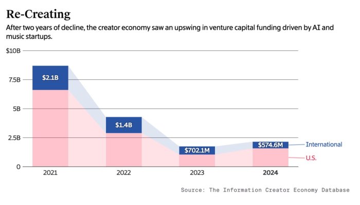 Creator Economy Startup Funding Surges 51% to $1.58 Billion, Outpacing Broader Trends