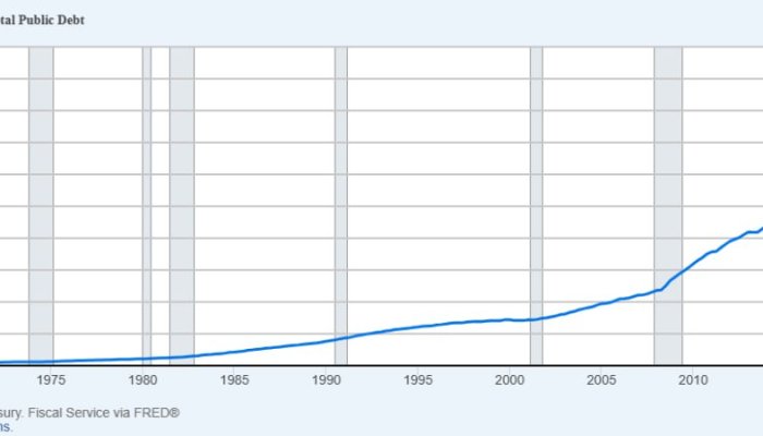 US National Debt Surpasses Record $39 Trillion — Crypto Bulls See Strong Link to Bitcoin’s Rise