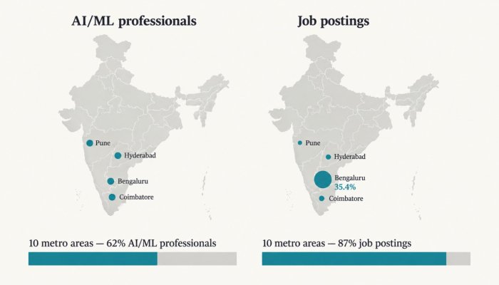 AI प्रतिभा शहरों में फैल रही, पर 87% नौकरियाँ दस महानगरों में अटकीं