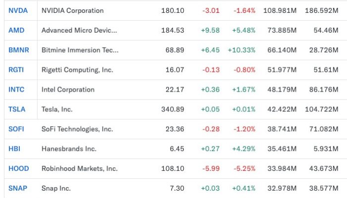 BitMine Secures Third Place in U.S. Trading Volume, Trailing Only NVIDIA and AMD
