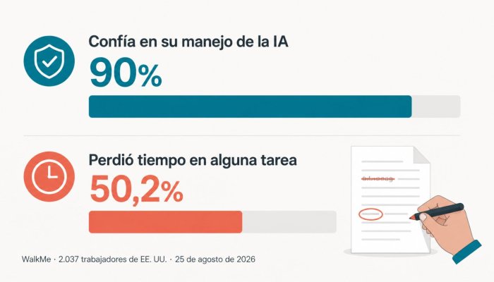 El 90% se siente hábil con la IA, pero la mitad ya perdió tiempo usándola