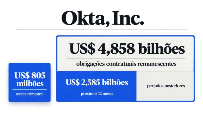 Okta cresce 11%, mas a carteira avança 17% — o futuro está no RPO