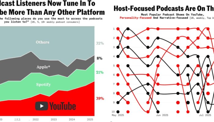 YouTube Emerges as the Leading Platform for Podcasts: A Surprising Shift in Listener Habits