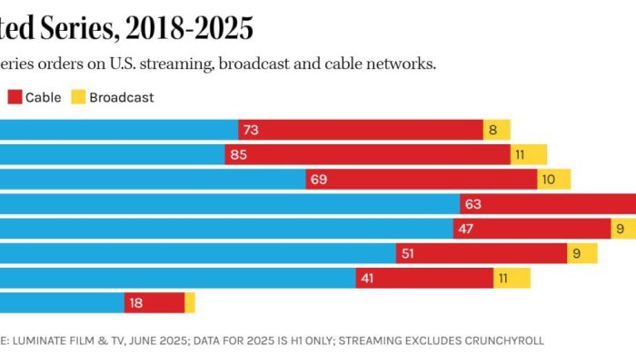 The Curious Case of Premium Streaming’s Animation Snub: Even ‘Peanuts’ Can’t Save Apple TV+