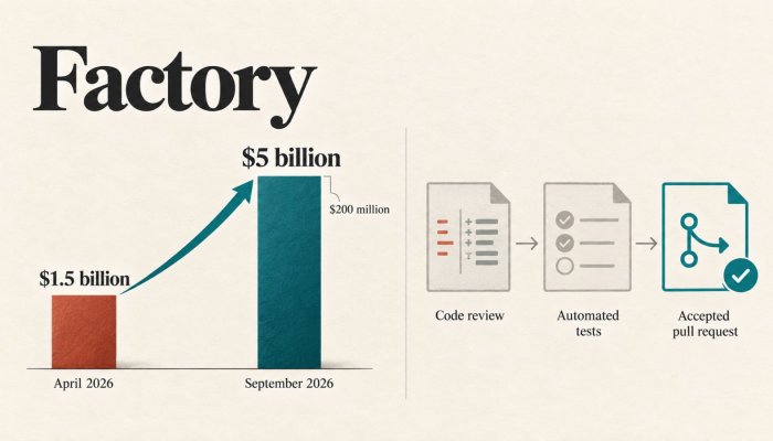 Factory Triples to a $5B Valuation—Proof Still Depends on Enterprise ROI