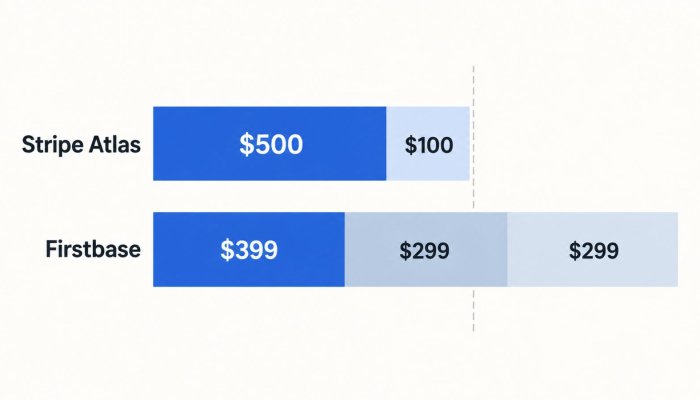 Stripe Atlas vs Firstbase: The $399 Option Can Cost More After Checkout
