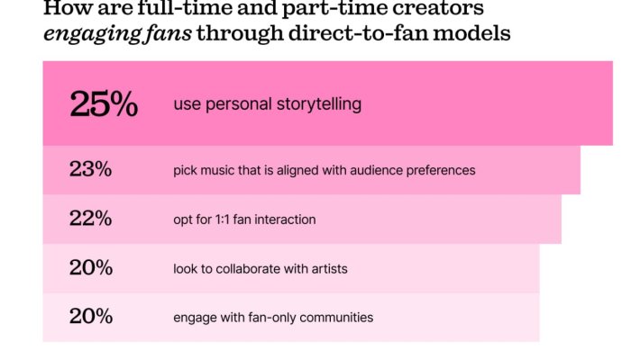 Epidemic Sound’s 2025 Creator Economy Report: Creators Turn Entrepreneurs Amid AI, Music, and Monetization Shifts