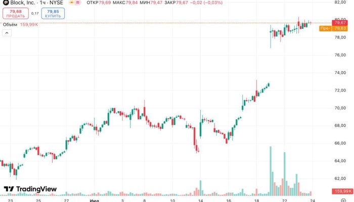 Jack Dorsey’s Block Joins S&P 500 with ~20% Surge, Nears $50 Billion Market Cap Amid Bitcoin Payment Pilot