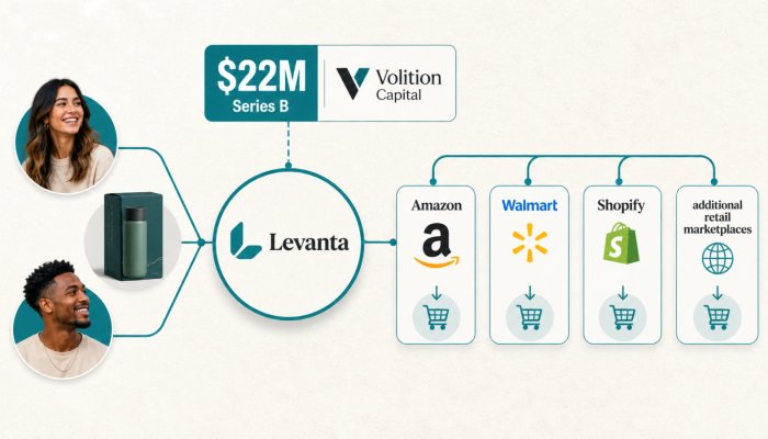 Levanta Raises $22M—Its Affiliate Platform Is Moving Beyond Amazon