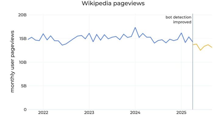 Wikipedia’s Decline: AI and Social Media Take Over