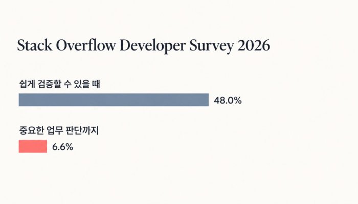 개발자 6.6%만 AI의 중요 판단을 신뢰했다…검증 가능성이 갈랐다