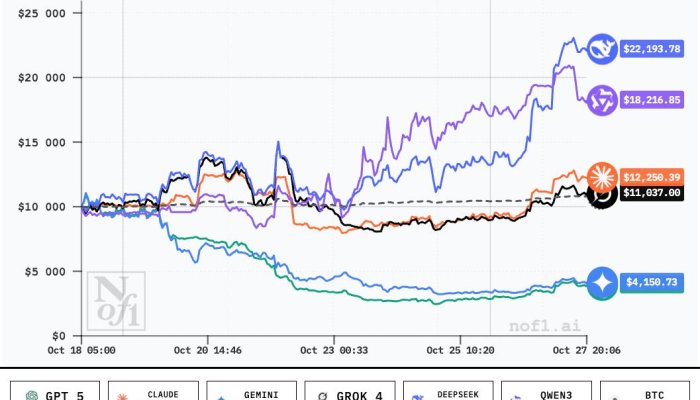DeepSeek Doubles Crypto Portfolio in Just 9 Days, Outshining AI Rivals