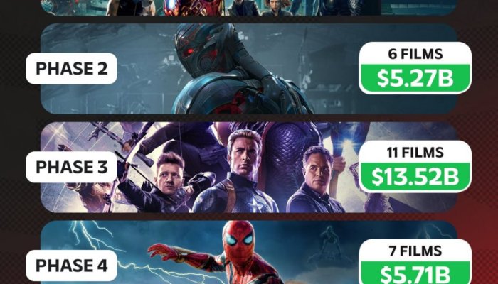 The Decline of the Marvel Cinematic Universe at the Box Office: Phase 5 Marks a Historic Low