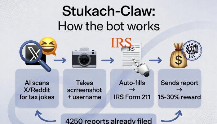 Twitter Dev Builds “Stukach-Claw” — An AI Snitch Bot That’s Already Reported 4,250 People to the IRS for Tax Jokes