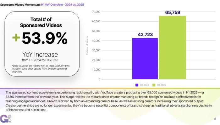 YouTube Brand Sponsorships Boom: Gospel Stats Report Reveals a More Inclusive Creator Economy in H1 2025