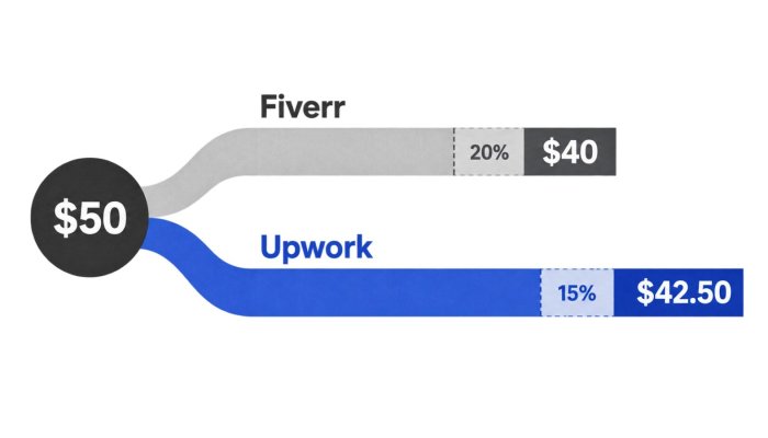 Upwork hay Fiverr: phí 20% có thể xóa lợi thế của đơn hàng nhỏ
