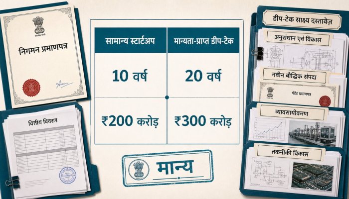 डीप-टेक स्टार्टअप को अब 20 साल की पहचान—कारोबार सीमा ₹300 करोड़