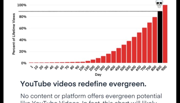 Measure Studio Analyzes Lifespan of Long-Form Content and Shorts on YouTube