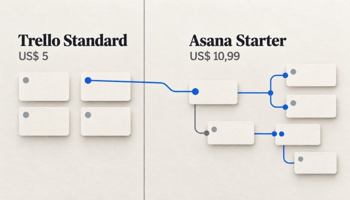 Trello ou Asana: US$ 5 contra US$ 10,99 não contam a migração
