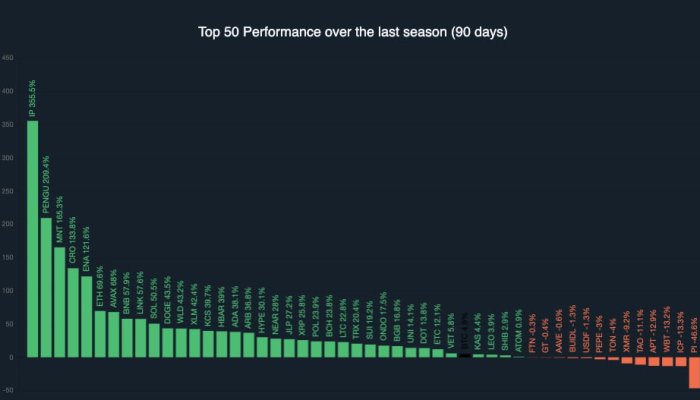 Altcoin Season Index Drops Below Key Threshold Again