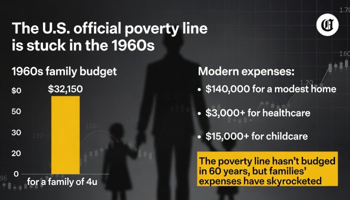 $32,150 vs. $140,000: How America’s Official Poverty Measure Systematically Hides Economic Fragility