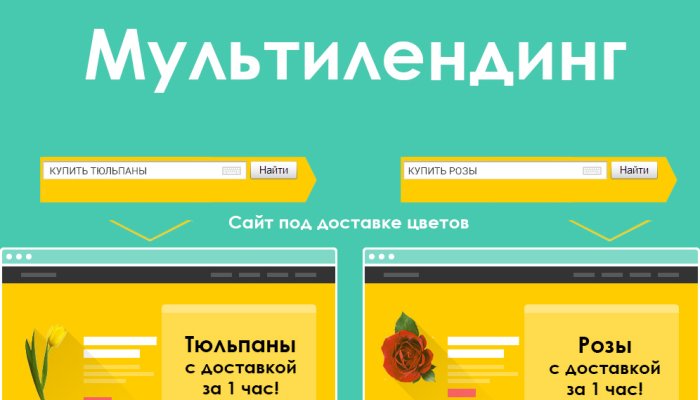 Мультилендинг от А до Я