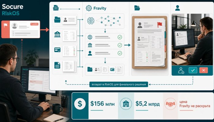 Socure привлекла $156 млн и купила Fravity — цену покупки не раскрыли