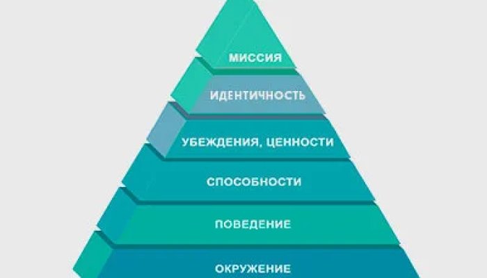 Пирамида Дилтса – что это за инструмент и как им пользоваться для решения проблем