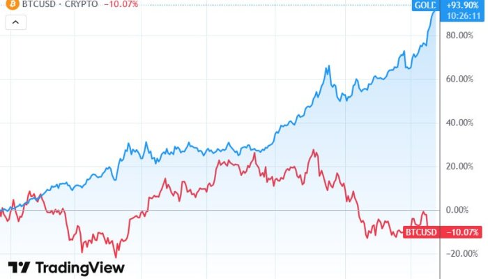 Digital Gold? Not Quite: How 2025 Flipped the Script on Bitcoin vs. Gold