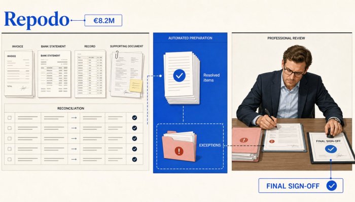 Repodo Raises €8.2M—AI Does the Repetition, Auditors Keep the Liability