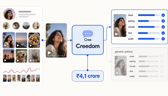Creedom capta ₹4,1 crore: su IA quiere explicar por qué falló cada Reel