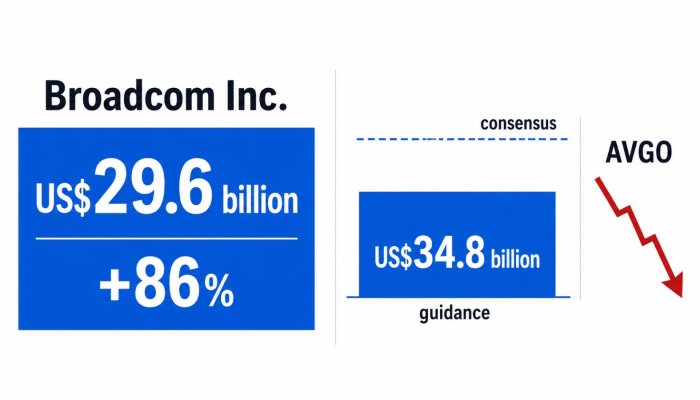 Broadcom cresce 86%, mas projeção abaixo do consenso derruba a ação