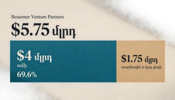 Bessemer-ը հավաքեց $5.75 մլրդ․ աճի հիմնադրամը ստացավ գումարի մեծ մասը