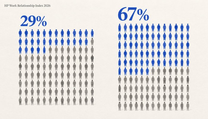 67% работников боятся менять место — ИИ не снял карьерную тревогу