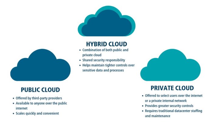 Private vs. Public Cloud – The Correct Approach for Security