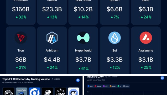 DeFi Applications Hit Record $270 Billion TVL, Driven by RWA Growth, Says DappRadar
